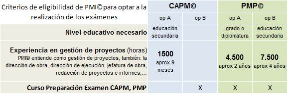 requisitos PMP/PMI