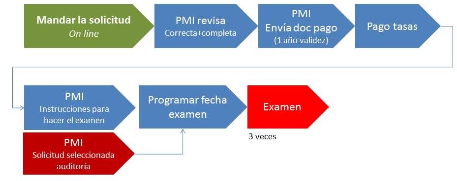 Requisitos PMP/PMI procedimiento
