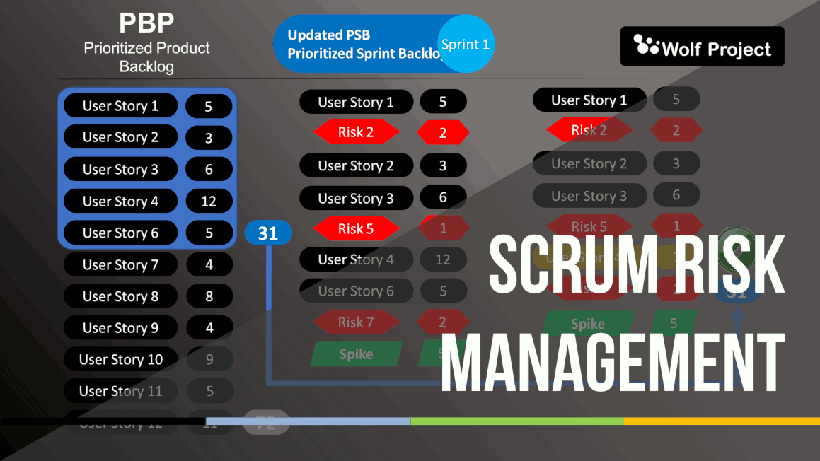 Gestión de riesgos en Scrum - Wolf Project Management